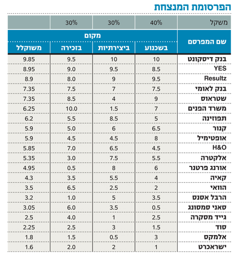 מדד הפרסומות