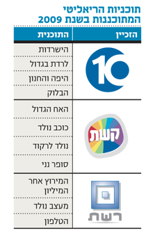 טירוף הריאליטי יימשך גם ב- 2009