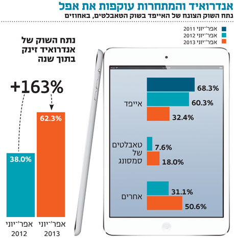 אינפו אנדרואיד והמתחרות עוקפות את אפל 