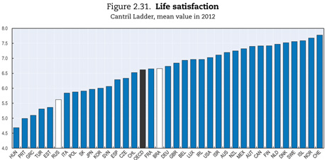 מידת שביעות הרצון מהחיים במדינות ה-OECD