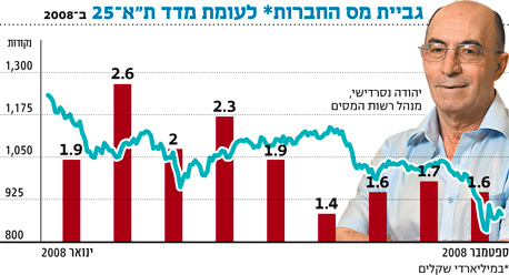 בנק ישראל: מחריפה הצניחה בגביית מס מחברות ומהבורסה