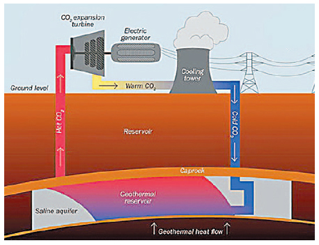 תרשים של תהליך הפקת האנרגיה מבאר CO2 בטכנולוגית CPG