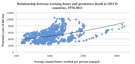 הקשר בין שעות עבודה למוות מוקדם. מקור: אקונומיסט