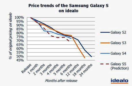 אם תמתינו שלושה חודשים תזכו לקנות סמארטפון גלקסי S5 ב-25% הנחה