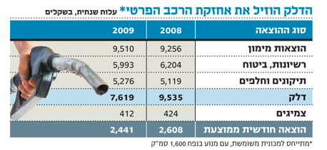 אחזקת רכב ליסינג שעלותו החודשית גבוהה מ- 2700 שקל תהיה יקרה מאחזקת רכב פרטי