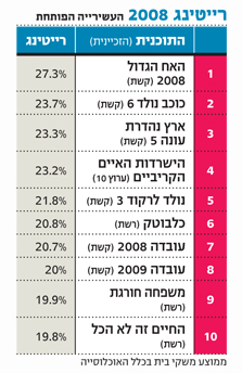 העשירייה הפותחת של טבלת הרייטינג השנתית