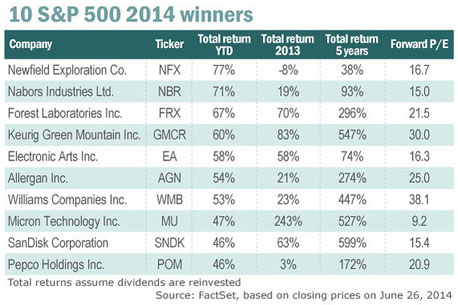 עשר המניות המובילות בתשואות במדד S&P 500 מתחילת השנה