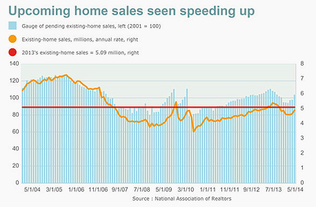 האם שוק הדיור האמריקאי החל להסתובב? מספר הבתים בהליך מכירה לחודש מאי עלה ב-6.1%, העלייה החדה ביותר זה ארבע שנים