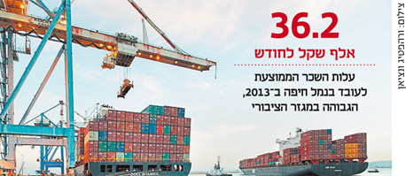 האוצר ונמל חיפה סיכמו על פרישה של 75 עובדי דור א&#39; 