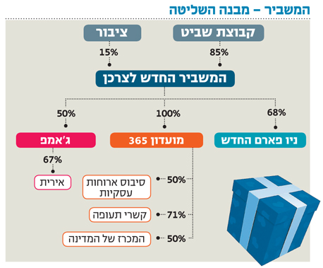 רמי שביט, הבעלים והמנכ"ל של המשביר החדש לצרכן, לא חושש מהאטה