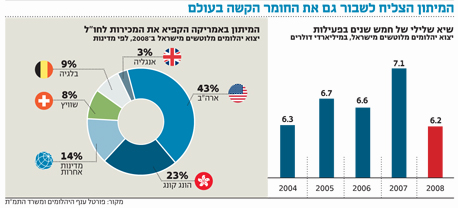 ב-2008 נרשמה ירידה מתונה של 11.8% ביצוא יהלומים מלוטשים מישראל ב-2008 נרשמה ירידה מתונה של 11.8% ביצוא יהלומים מלוטשים מישראל