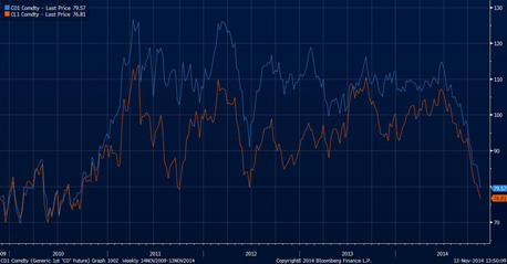 מחירי הנפט ברנט (כחול) וקרוד (כתום) ב-5 שנים האחרונות