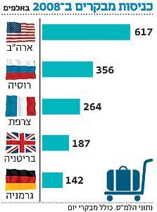 שיא בתיירות