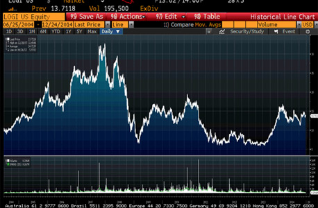 גרף מניית לוג'יטק גרף מניית לוג'יטק