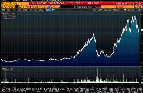 גרף מניית נטפליקס גרף מניית נטפליקס