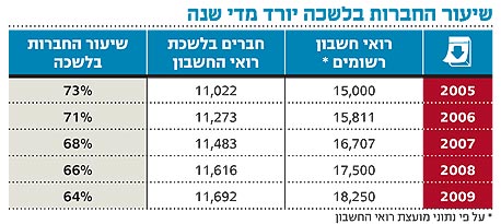 רק 64% מרואי החשבון חברים בלשכה