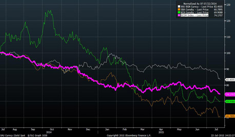 ביצועי הסחורות בשנתיים האחרונות. מדד הסחורות של בלומברג (ורוד), קפה (ירוק), זהב (לבן) וסוכר (כתום)