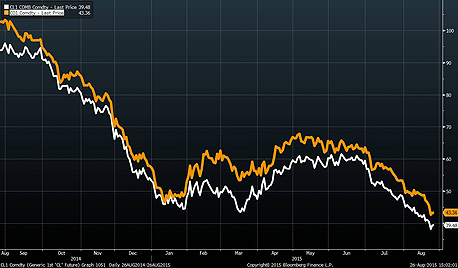 הנפט WTI (לבן) לעומת הברנט (כתום) ב-12 החודשים האחרונים - מלבד העלייה של היום
