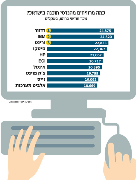 מהנדסי תוכנה: באיזו חברה בישראל הכי כדאי לכם לעבוד? 