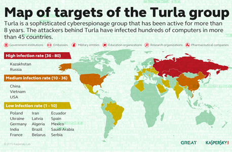 מעבדת קספרסקי חושפת את Turla, קבוצת ריגול רוסית החוטפת חיבורי לוויינים כדי לגנוב מידע