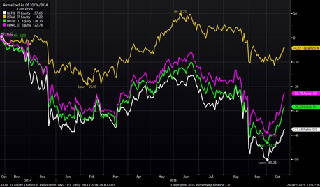מניות הגז בשבוע האחרון