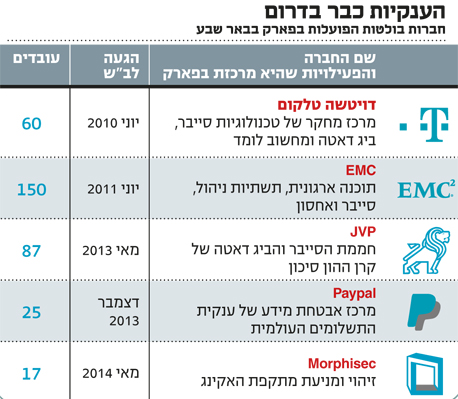 פארק הסייבר בבראש שבע. איפה המדינה?