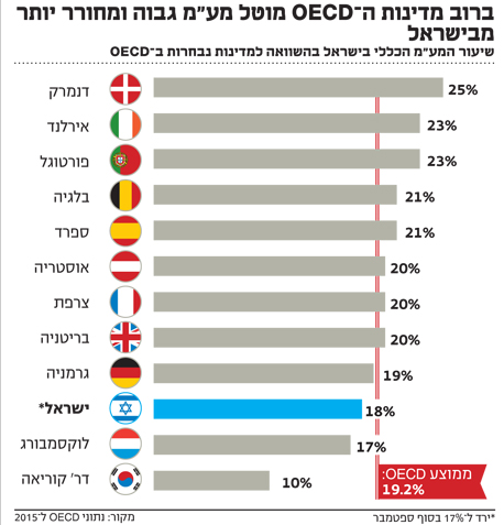 אינפו ברוב מדינות ה־ OECD מוטל מע"מ גבוה 