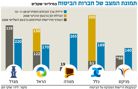 מה הסיכוי למיזוג בין שתי חברות ביטוח גדולות בישראל