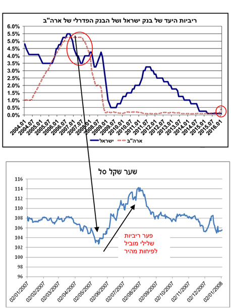 גרפים: לאומי שוקי הון   
