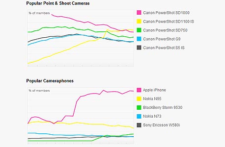 גרף פופולריות של מצלמות וטלפונים סלולריים בפליקר