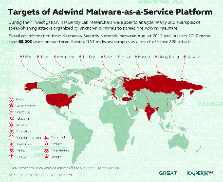 מעבדת קספרסקי חושפת את ADwind – פלטפורמת Malware-as-a-Service אשר פגעה ביותר מ- 400,000 משתמשים וארגונים ברחבי העולם