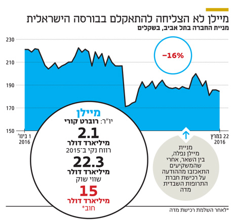 אינפו מיילן לא הצליחה להתאקלם בבורסה הישראלית 