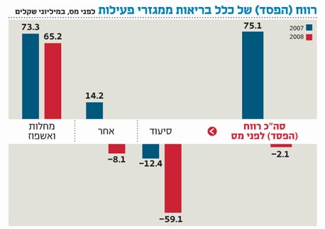 רווח הפסד של כלל בריאות