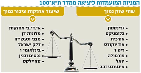 מי תיכנס ומי תצא ממדד ת&quot;א-100?