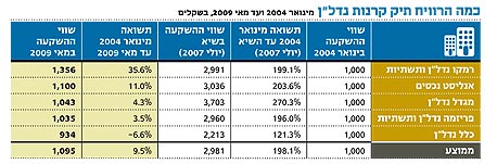 כמה הרוויח תיק קרנות הנדל"ן?
