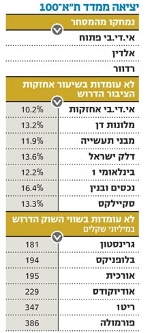 שורת הרווח: המשקיעים כבר למדו על אפקט המדד בת&quot;א־100, ההפתעות מחכות במדדי היתר