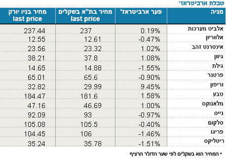 טבלת ארביטראז