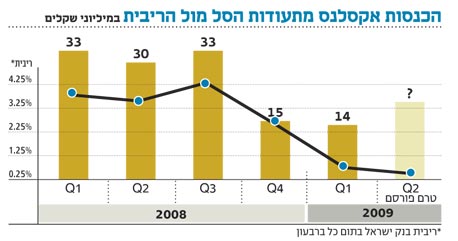 הכנסות אקסלנס מתעודות סל מול הריבית