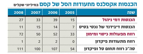 הכנסות אקסלנס מתעודות הסל של קסם