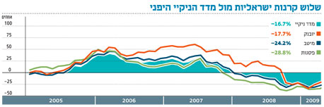 שלוש קרנות ישראליות מול מדד הניקיי היפני