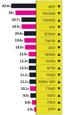מדד מצב הרוח הכלכליסטי: כל ישראלי חמישי ויתר על חופשת הקיץ