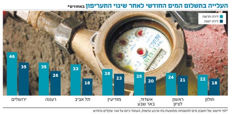 בלעדי - הצעה: בירושלים ישלמו יותר על המים מאשר בתל אביב
