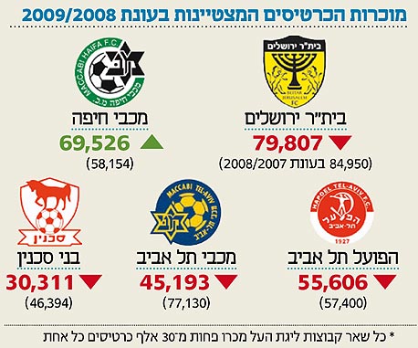 רק מכבי חיפה רשמה עלייה במכירת כרטיסים