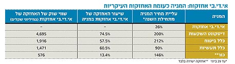 באנו, ראינו, יצאנו - וניצחנו את המדד