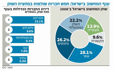 היקף שוק המחשוב הישראלי: 1.99 מיליארד דולר