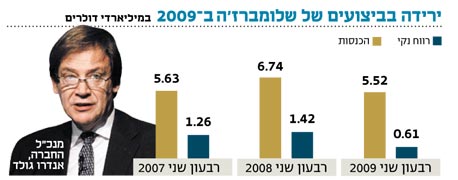 הביצועים יורדים