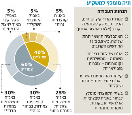 אג&quot;ח הים התיכון: פישר לא עובד אצל חזאי האינפלציה