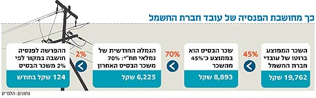 בעקבות חריגות הענק בהפרשות לפנסיה: חשש מתביעות ומעיכוב הרפורמה בחברת החשמל