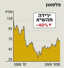 שורת הרווח: החברה לישראל לא נסחרת בדיסקאונט מהותי 