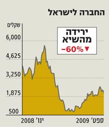הגרף של החברה לישראל מתחילת 2008